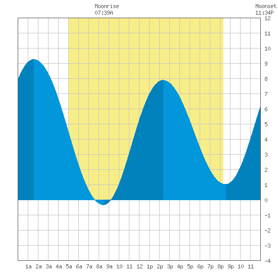 Plum Island Beach tide chart for Sunday, June 9, 2024