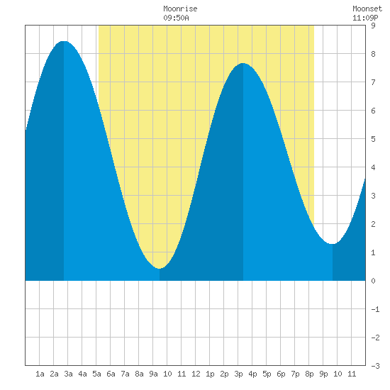 Plum Island Beach tide chart for Wednesday, July 10, 2024
