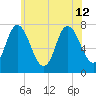 Plum Island Beach tide chart for Friday, July 12, 2024