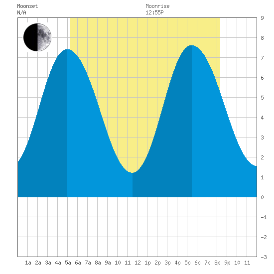 Plum Island Beach tide chart for Saturday, July 13, 2024