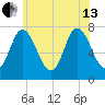 Plum Island Beach tide chart for Saturday, July 13, 2024