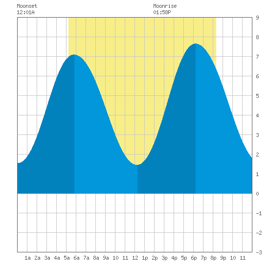 Plum Island Beach tide chart for Sunday, July 14, 2024