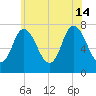 Plum Island Beach tide chart for Sunday, July 14, 2024