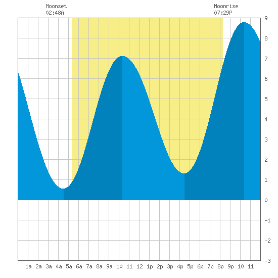 Plum Island Beach tide chart for Friday, July 19, 2024