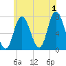 Plum Island Beach tide chart for Monday, July 1, 2024