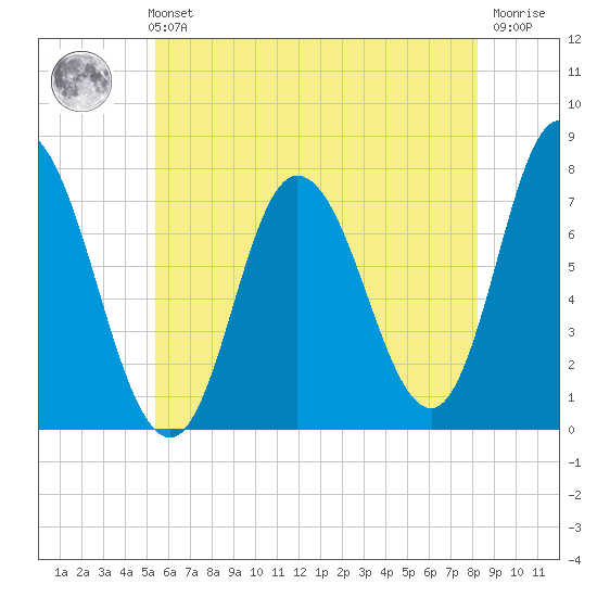 Plum Island Beach tide chart for Sunday, July 21, 2024