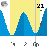Plum Island Beach tide chart for Sunday, July 21, 2024