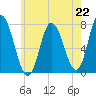 Plum Island Beach tide chart for Monday, July 22, 2024