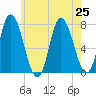 Plum Island Beach tide chart for Thursday, July 25, 2024