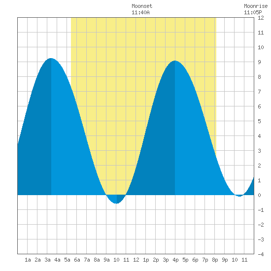 Plum Island Beach tide chart for Friday, July 26, 2024