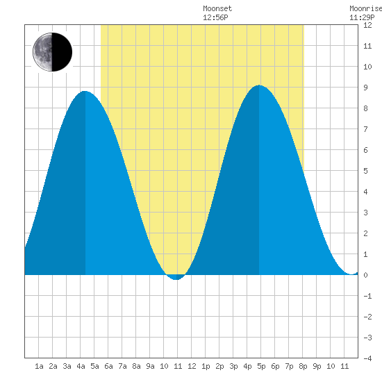 Plum Island Beach tide chart for Saturday, July 27, 2024