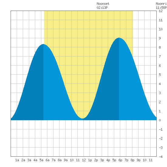 Plum Island Beach tide chart for Sunday, July 28, 2024