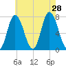 Plum Island Beach tide chart for Sunday, July 28, 2024