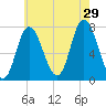 Plum Island Beach tide chart for Monday, July 29, 2024