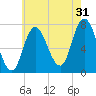 Plum Island Beach tide chart for Wednesday, July 31, 2024