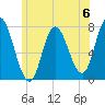 Plum Island Beach tide chart for Saturday, July 6, 2024