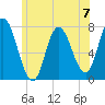 Plum Island Beach tide chart for Sunday, July 7, 2024