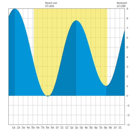 Plum Island Beach tide chart for Monday, July 8, 2024