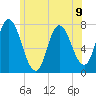Plum Island Beach tide chart for Tuesday, July 9, 2024