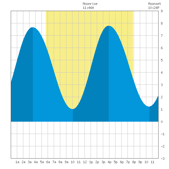 Plum Island Beach tide chart for Saturday, August 10, 2024