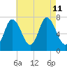 Plum Island Beach tide chart for Sunday, August 11, 2024