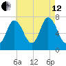 Plum Island Beach tide chart for Monday, August 12, 2024
