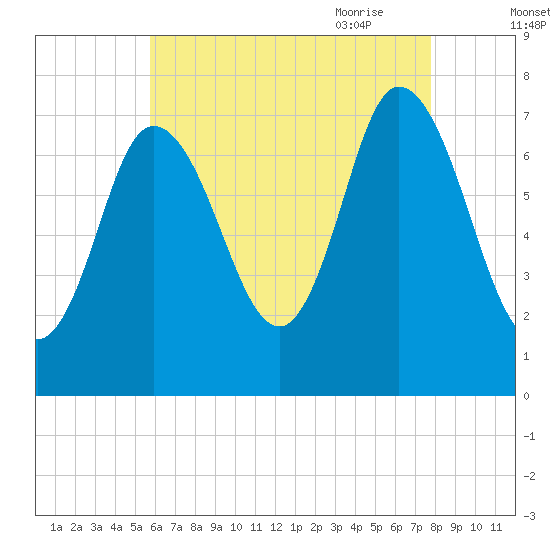 Plum Island Beach tide chart for Tuesday, August 13, 2024
