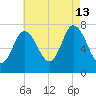 Plum Island Beach tide chart for Tuesday, August 13, 2024