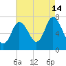 Plum Island Beach tide chart for Wednesday, August 14, 2024