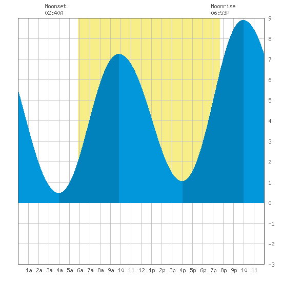 Plum Island Beach tide chart for Saturday, August 17, 2024