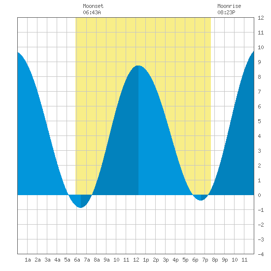 Plum Island Beach tide chart for Tuesday, August 20, 2024