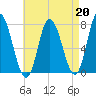 Plum Island Beach tide chart for Tuesday, August 20, 2024