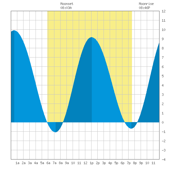 Plum Island Beach tide chart for Wednesday, August 21, 2024