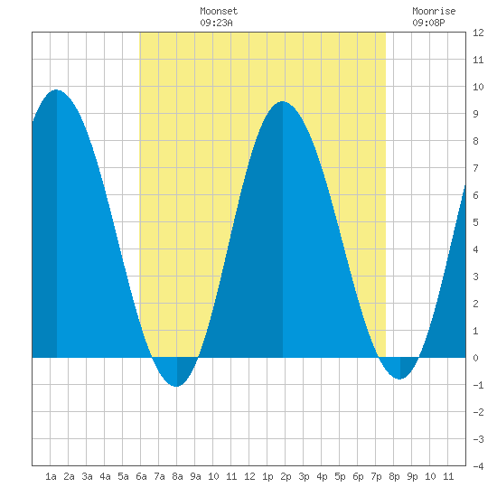 Plum Island Beach tide chart for Thursday, August 22, 2024