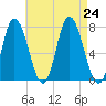 Plum Island Beach tide chart for Saturday, August 24, 2024
