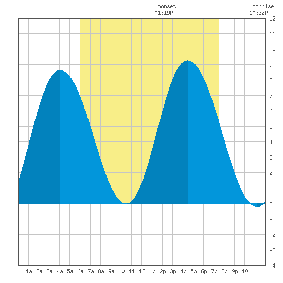 Plum Island Beach tide chart for Sunday, August 25, 2024