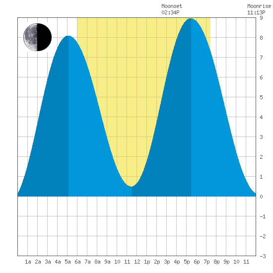Plum Island Beach tide chart for Monday, August 26, 2024