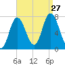Plum Island Beach tide chart for Tuesday, August 27, 2024