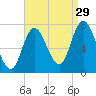 Plum Island Beach tide chart for Thursday, August 29, 2024