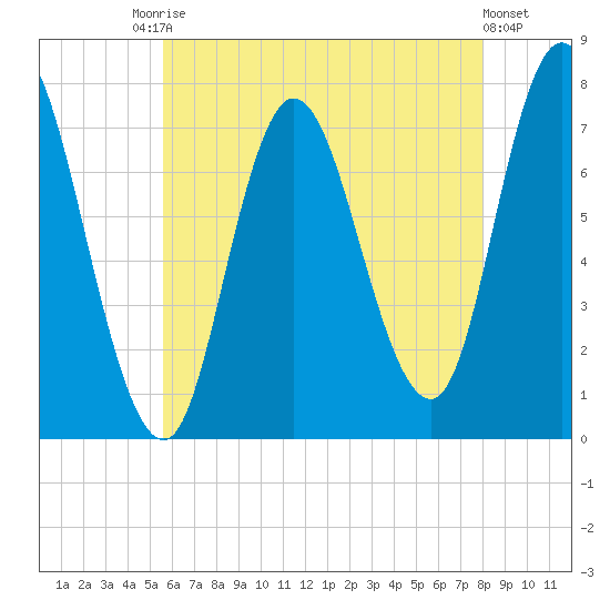 Plum Island Beach tide chart for Saturday, August 3, 2024