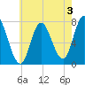 Plum Island Beach tide chart for Saturday, August 3, 2024