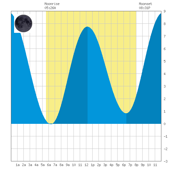 Plum Island Beach tide chart for Sunday, August 4, 2024