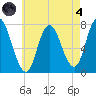 Plum Island Beach tide chart for Sunday, August 4, 2024