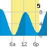 Plum Island Beach tide chart for Monday, August 5, 2024