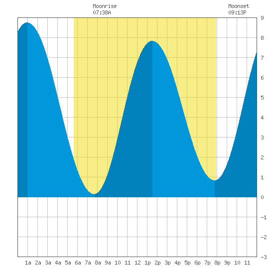 Plum Island Beach tide chart for Tuesday, August 6, 2024