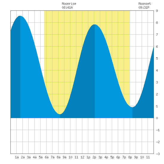 Plum Island Beach tide chart for Wednesday, August 7, 2024