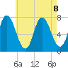 Plum Island Beach tide chart for Thursday, August 8, 2024