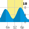 Plum Island Beach tide chart for Tuesday, September 10, 2024