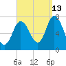 Plum Island Beach tide chart for Friday, September 13, 2024