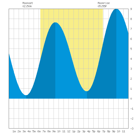 Plum Island Beach tide chart for Sunday, September 15, 2024
